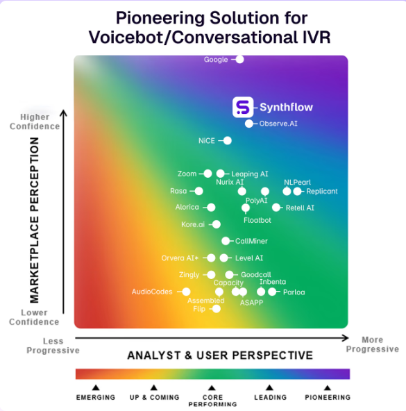 Competitive landscape chart positioning Synthflow as a pioneering voicebot and conversational IVR solution